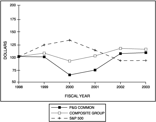 PERFORMANCE GRAPH